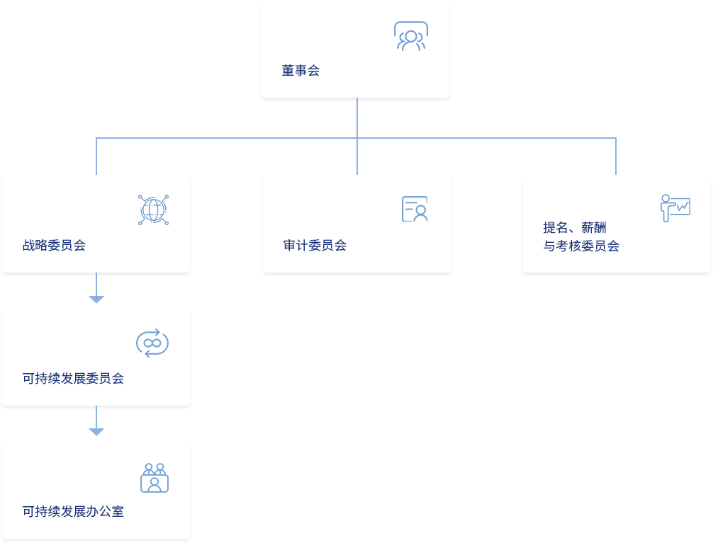 组织体系架构